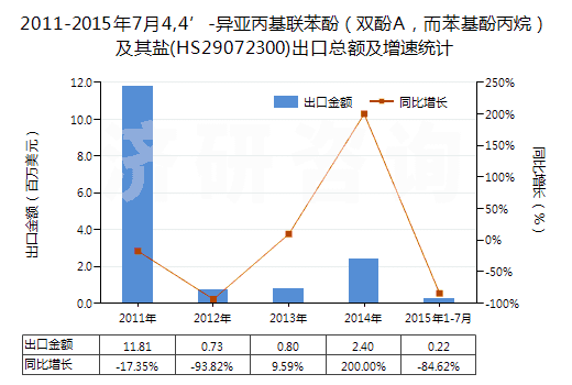 2011-2015年7月4,4’-異亞丙基聯(lián)苯酚（雙酚A，而苯基酚丙烷）及其鹽(HS29072300)出口總額及增速統(tǒng)計